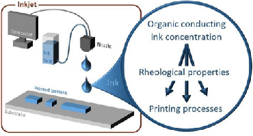 Tuning the rheology of polymer conducting inks for various deposition processes