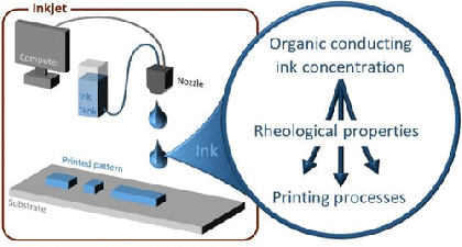 Tuning the rheology of polymer conducting inks for various deposition processes