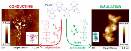 How To Choose Polyelectrolytes for Aqueous Dispersions of Conducting PEDOT Complexes