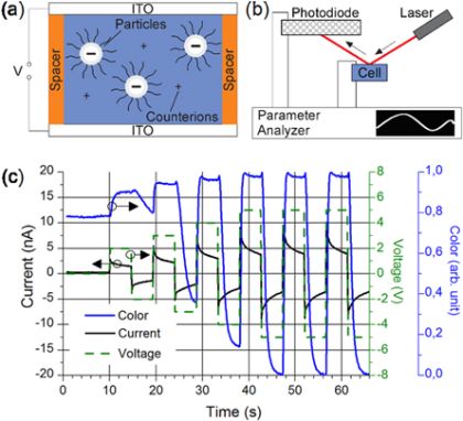A ferroelectric polymer introduces addressability in electrophoreticdisplay cells