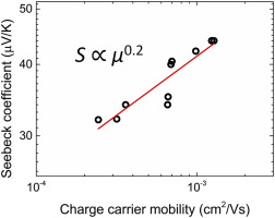 Correlating the Seebeck coefficient of thermoelectric polymer thin films to their charge transport mechanism