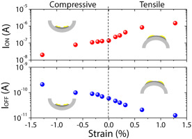 Mechanical strain induced changes in electrical characteristics of flexible, non-volatile ferroelectric OFET based memory