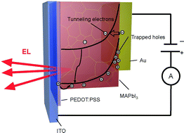 Evidence of band bending induced by hole trapping at MAPbI3 perovskite/metal interface