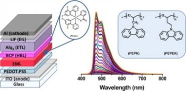 Solution-processed blue phosphorescent OLEDs with carbazole-based polymeric host materials